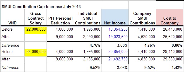 The effect of these two changes with a focus on the SMUI cap effect