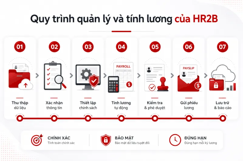 Dịch vụ quản lý tiền lương HR2B hỗ trợ tính lương, thuế TNCN và BHXH cho doanh nghiệp