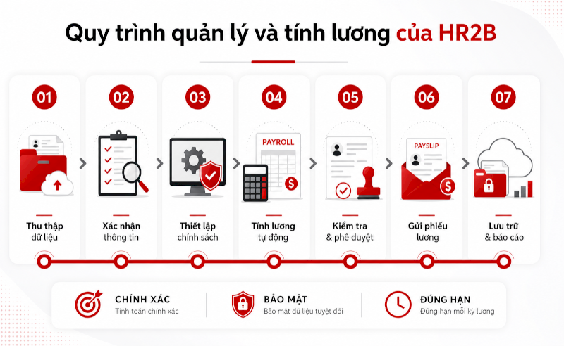 Dịch vụ quản lý tiền lương HR2B hỗ trợ tính lương, thuế TNCN và BHXH cho doanh nghiệp
