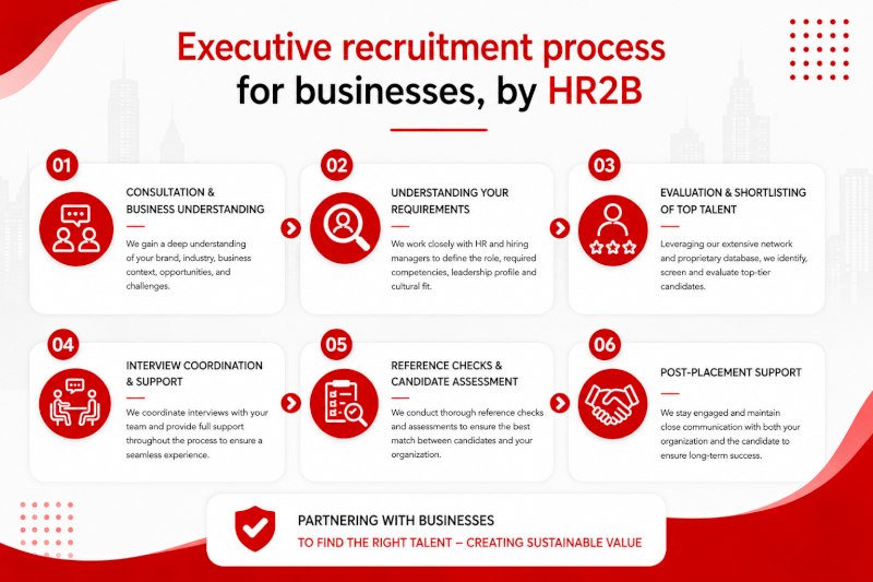 Executive search infographic showcasing HR2B executive recruitment process and hiring strategy