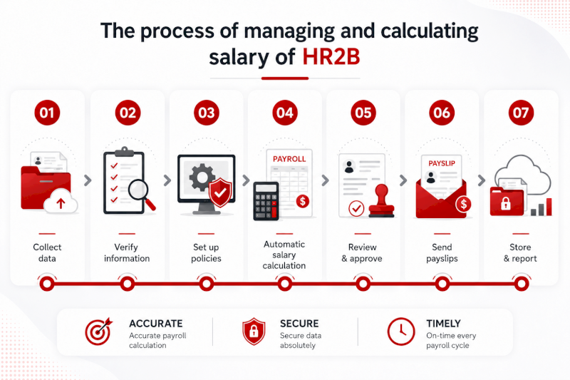 HR2B payroll outsourcing process supports payroll calculation, tax filing, and insurance management